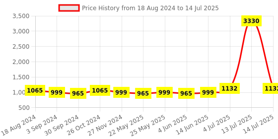myntra.com HRITIKA Striped Regular Straight Kurta with Trouser hritika Price History Graph from 18 Aug 2024 to 14 Jul 2025