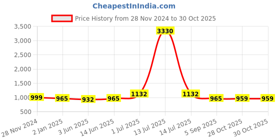 myntra.com HRITIKA Striped Regular Straight Kurta with Trouser hritika Price History Graph from 28 Nov 2024 to 29 Oct 2025