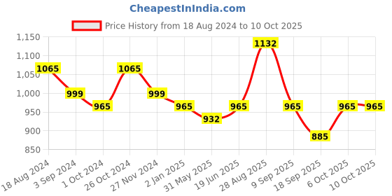 myntra.com HRITIKA Striped Round Neck Thread Work Straight Kurta With Trouser hritika Price History Graph from 18 Aug 2024 to 9 Oct 2025