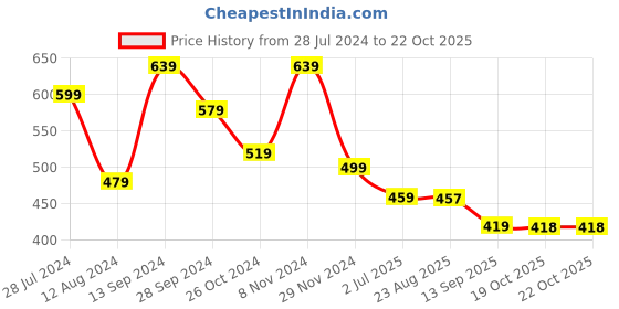 myntra.com HRITIKA Striped Sequinned Kurta hritika Price History Graph from 28 Jul 2024 to 21 Oct 2025
