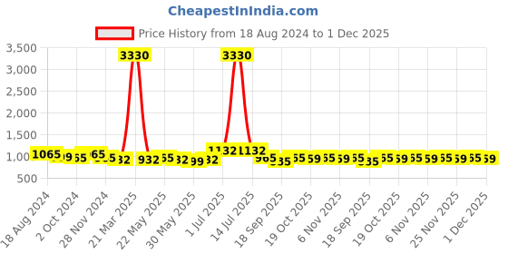 myntra.com HRITIKA Striped Straight Kurta with Trousers hritika Price History Graph from 18 Aug 2024 to 1 Dec 2025
