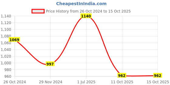 myntra.com HRITIKA Striped Straight Sequinned Kurta with Trousers hritika Price History Graph from 26 Oct 2024 to 15 Oct 2025