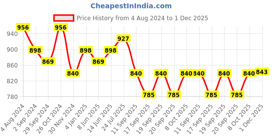 myntra.com HRITIKA Striped Woven Design Thread Work Mandarin Collar Straight Kurta With Trouser hritika Price History Graph from 4 Aug 2024 to 1 Dec 2025