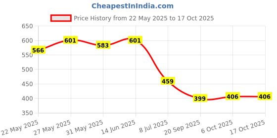 myntra.com HRITIKA Women Checked Kurta hritika Price History Graph from 22 May 2025 to 15 Oct 2025