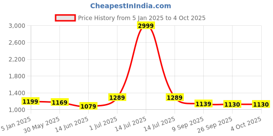 myntra.com HRITIKA Women Embroidered Regular Sequinned Kurta with Trousers & With Dupatta hritika Price History Graph from 5 Jan 2025 to 4 Oct 2025