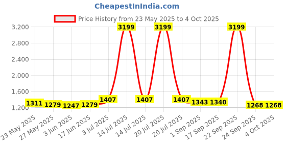 myntra.com HRITIKA Women Embroidered Regular Sequinned Kurta with Trousers & With Dupatta hritika Price History Graph from 23 May 2025 to 4 Oct 2025