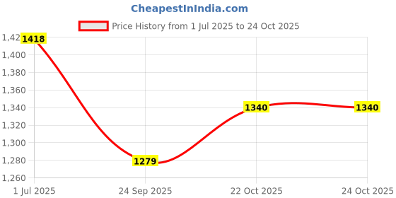 myntra.com HRITIKA Women Embroidered Regular Sequinned Kurta with Trousers & With Dupatta hritika Price History Graph from 1 Jul 2025 to 23 Oct 2025