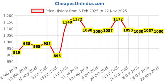 myntra.com HRITIKA Women Ethnic Motifs Embroidered Regular Patchwork Kurta with Trousers hritika Price History Graph from 6 Feb 2025 to 22 Nov 2025