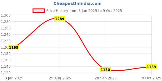 myntra.com HRITIKA Women Ethnic Motifs Embroidered Regular Sequinned Kurta with Trousers & With Dupatta hritika Price History Graph from 3 Jan 2025 to 9 Oct 2025