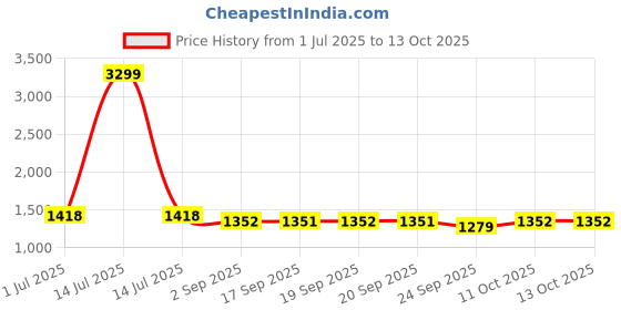 myntra.com HRITIKA Women Ethnic Motifs Embroidered Sequinned Kurta with Trousers & With Dupatta hritika Price History Graph from 1 Jul 2025 to 11 Oct 2025