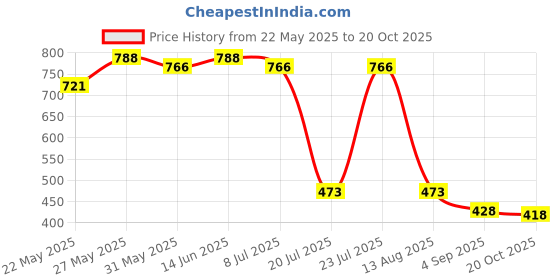 myntra.com HRITIKA Women Ethnic Motifs Printed Mirror Work Kurta hritika Price History Graph from 22 May 2025 to 20 Oct 2025