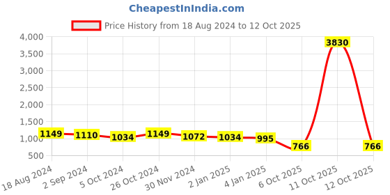 myntra.com HRITIKA Women Ethnic Motifs Printed Regular Gotta Patti Kurta with Trousers hritika Price History Graph from 18 Aug 2024 to 12 Oct 2025