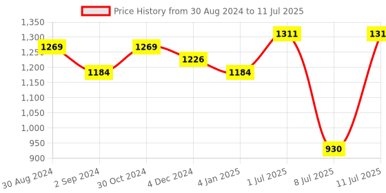 myntra.com HRITIKA Women Ethnic Motifs Printed Regular Kurta with Trousers & With Dupatta hritika Price History Graph from 30 Aug 2024 to 11 Jul 2025