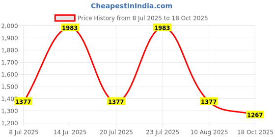 myntra.com HRITIKA Women Ethnic Motifs Printed Regular Kurta with Trousers & With Dupatta hritika Price History Graph from 8 Jul 2025 to 18 Oct 2025