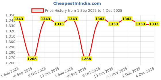 myntra.com HRITIKA Women Floral Kurta Sets With Dupatta hritika Price History Graph from 1 Sep 2025 to 4 Dec 2025