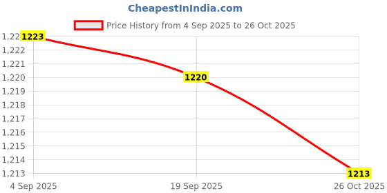 myntra.com HRITIKA Women Floral Printed Kurta with Trousers hritika Price History Graph from 4 Sep 2025 to 26 Oct 2025