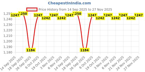 myntra.com HRITIKA Women Floral Printed Regular Kurta Set hritika Price History Graph from 14 Sep 2025 to 27 Nov 2025