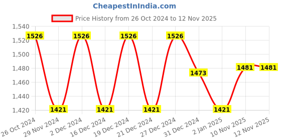 myntra.com HRITIKA Women Floral Printed Regular Thread Work Kurta with Trousers & With Dupatta hritika Price History Graph from 26 Oct 2024 to 10 Nov 2025