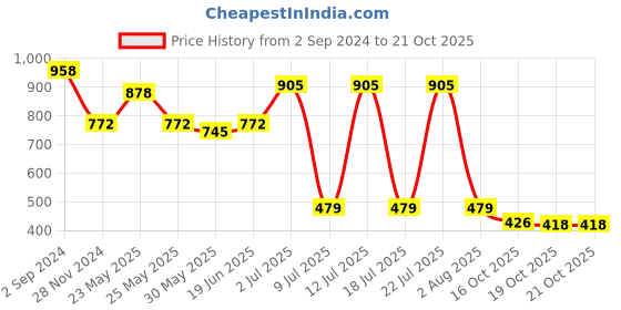 myntra.com HRITIKA Women Printed Keyhole Neck Flared Sleeves Handloom Kurta hritika Price History Graph from 2 Sep 2024 to 19 Oct 2025