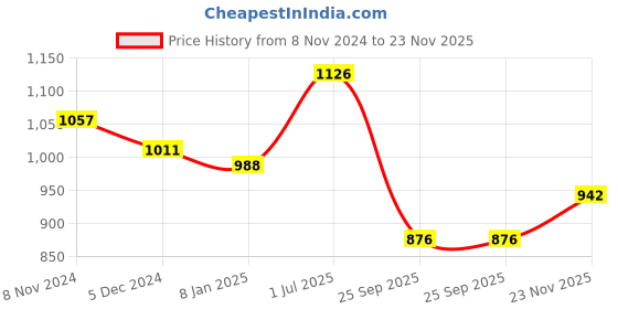 myntra.com HRITIKA Women Printed Regular Kurta with Trousers hritika Price History Graph from 8 Nov 2024 to 23 Nov 2025