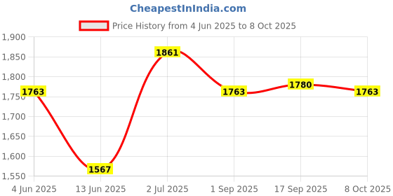myntra.com HRITIKA Women Regular Pure Silk Kurta with Trousers & With Dupatta hritika Price History Graph from 4 Jun 2025 to 8 Oct 2025