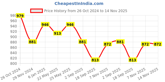 myntra.com HRITIKA Women Regular Thread Work Kurta with Trousers hritika Price History Graph from 26 Oct 2024 to 13 Nov 2025