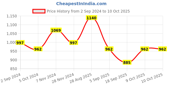 myntra.com HRITIKA Women Striped Regular Sequinned Kurta with Trousers hritika Price History Graph from 2 Sep 2024 to 10 Oct 2025