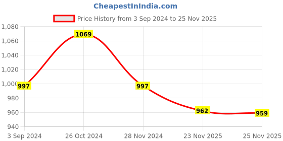 myntra.com HRITIKA Women Striped Regular Sequinned Kurta with Trousers hritika Price History Graph from 3 Sep 2024 to 25 Nov 2025
