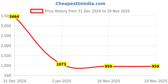 myntra.com HRITIKA Women Striped Regular Sequinned Kurta with Trousers hritika Price History Graph from 31 Dec 2024 to 17 Nov 2025