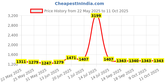 myntra.com HRITIKA Women Woven Design Embroidered Kurta with Trousers & Dupatta hritika Price History Graph from 22 May 2025 to 10 Oct 2025