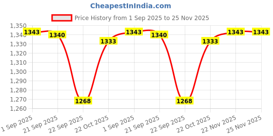 myntra.com HRITIKA Women Woven Design Embroidered Kurta with Trousers & Dupatta hritika Price History Graph from 1 Sep 2025 to 25 Nov 2025
