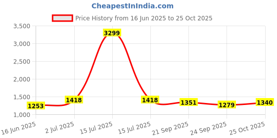 myntra.com HRITIKA Women Woven Design Woven Design Kurta with Trousers & Dupatta hritika Price History Graph from 16 Jun 2025 to 25 Oct 2025