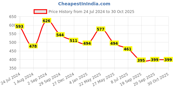 myntra.com HRITIKA Woven Design Boat Neck Pure Cotton Kurta hritika Price History Graph from 24 Jul 2024 to 30 Oct 2025