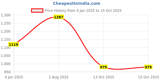myntra.com HRITIKA Woven Design Straight Kurta With Trousers And Dupatta hritika Price History Graph from 4 Jan 2025 to 13 Oct 2025