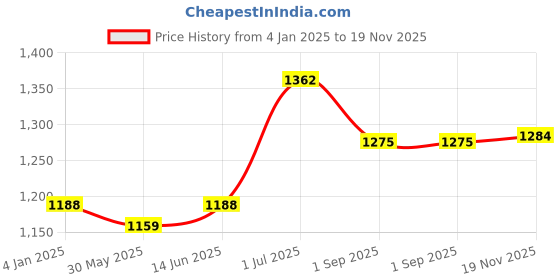 myntra.com HRITIKA Woven Design Straight Kurta With Trousers And Dupatta hritika Price History Graph from 4 Jan 2025 to 19 Nov 2025