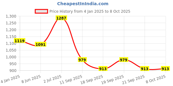 myntra.com HRITIKA Woven Design Straight Kurta With Trousers And Dupatta hritika Price History Graph from 4 Jan 2025 to 8 Oct 2025