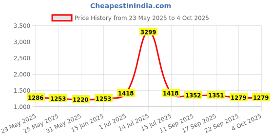 myntra.com HRITIKA Yoke Design Sequinned Round Neck Kurta With Trousers & Dupatta hritika Price History Graph from 23 May 2025 to 4 Oct 2025