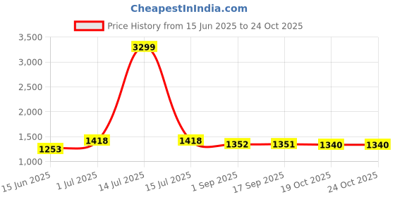 myntra.com HRITIKA Yoke Design Sequinned Round Neck Kurta With Trousers & Dupatta hritika Price History Graph from 15 Jun 2025 to 24 Oct 2025