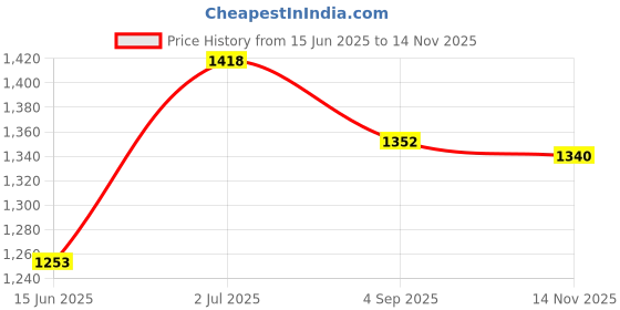 myntra.com HRITIKA Yoke Design Sequinned Round Neck Kurta With Trousers & Dupatta hritika Price History Graph from 15 Jun 2025 to 14 Nov 2025