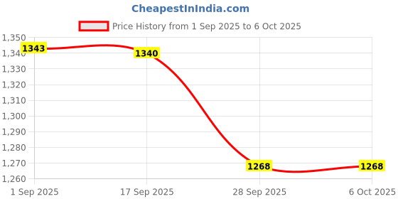 myntra.com HRITIKA Yoke Design Sequinned Round Neck Kurta With Trousers & Dupatta hritika Price History Graph from 1 Sep 2025 to 6 Oct 2025