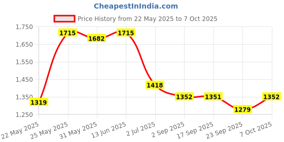 myntra.com HRITIKA Yoke Design Sequinned V Neck Kurta With Trousers & Dupatta hritika Price History Graph from 22 May 2025 to 7 Oct 2025