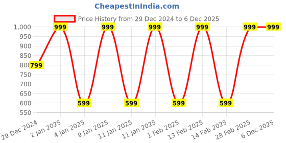 myntra.com HRR Boys Dyed T-shirt with Trousers hrr Price History Graph from 29 Dec 2024 to 5 Dec 2025