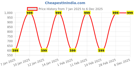 myntra.com HRR Boys Typographic Printed T-shirt with Trousers hrr Price History Graph from 7 Jan 2025 to 5 Dec 2025
