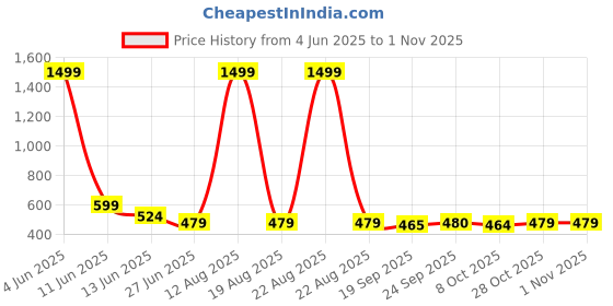 myntra.com hrx by hrithik roshan HRX Active by Hrithik Roshan Black Knitted Track Pants hrx by hrithik roshan Price History Graph from 4 Jun 2025 to 1 Nov 2025