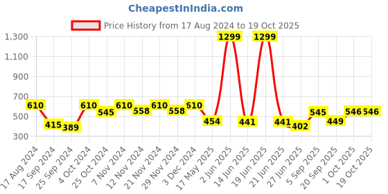 myntra.com hrx by hrithik roshan HRX Active by Hrithik Roshan Grey Melange Solid Joggers hrx by hrithik roshan Price History Graph from 17 Aug 2024 to 19 Oct 2025