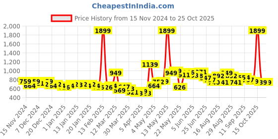 myntra.com hrx by hrithik roshan HRX Active by Hrithik Roshan Navy Joggers hrx by hrithik roshan Price History Graph from 15 Nov 2024 to 25 Oct 2025
