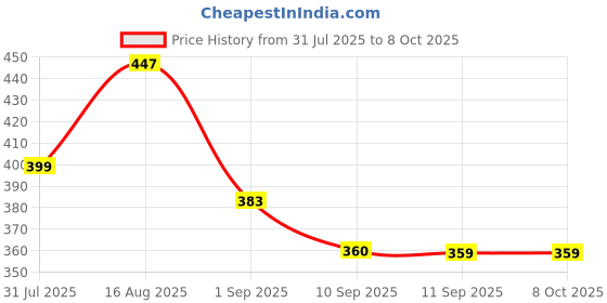 myntra.com HRX by Hrithik Roshan 2-Pcs Cotton 4-Way Stretch Trunks HRX_TRK_003_MN/EB/_2PC hrx by hrithik roshan Price History Graph from 31 Jul 2025 to 8 Oct 2025