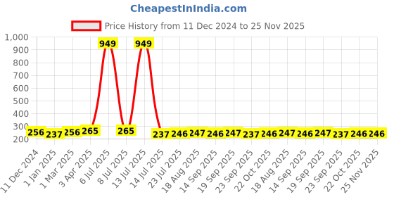 myntra.com HRX by Hrithik Roshan 3-Pcs Calf-Length Socks hrx by hrithik roshan Price History Graph from 11 Dec 2024 to 25 Nov 2025