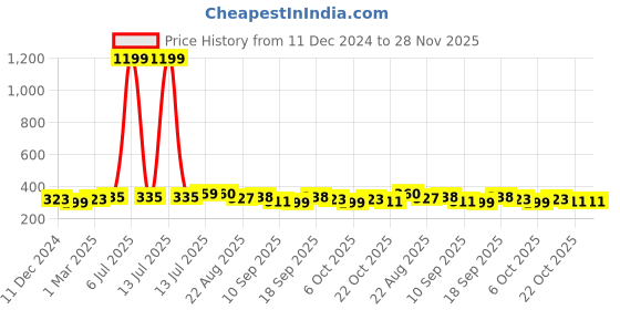 myntra.com HRX by Hrithik Roshan 5-Pcs Calf-Length Socks hrx by hrithik roshan Price History Graph from 11 Dec 2024 to 28 Nov 2025