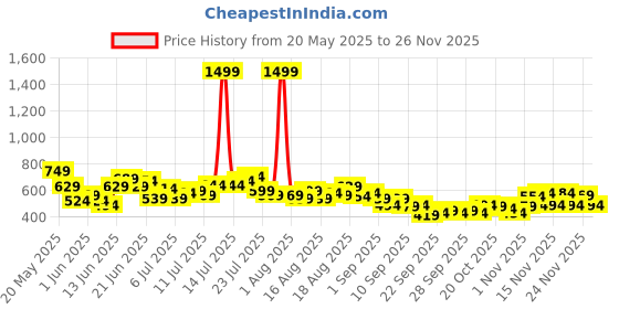 myntra.com HRX by Hrithik Roshan Abstract & Typography Printed Polo Collar Football T-shirt hrx by hrithik roshan Price History Graph from 20 May 2025 to 24 Nov 2025
